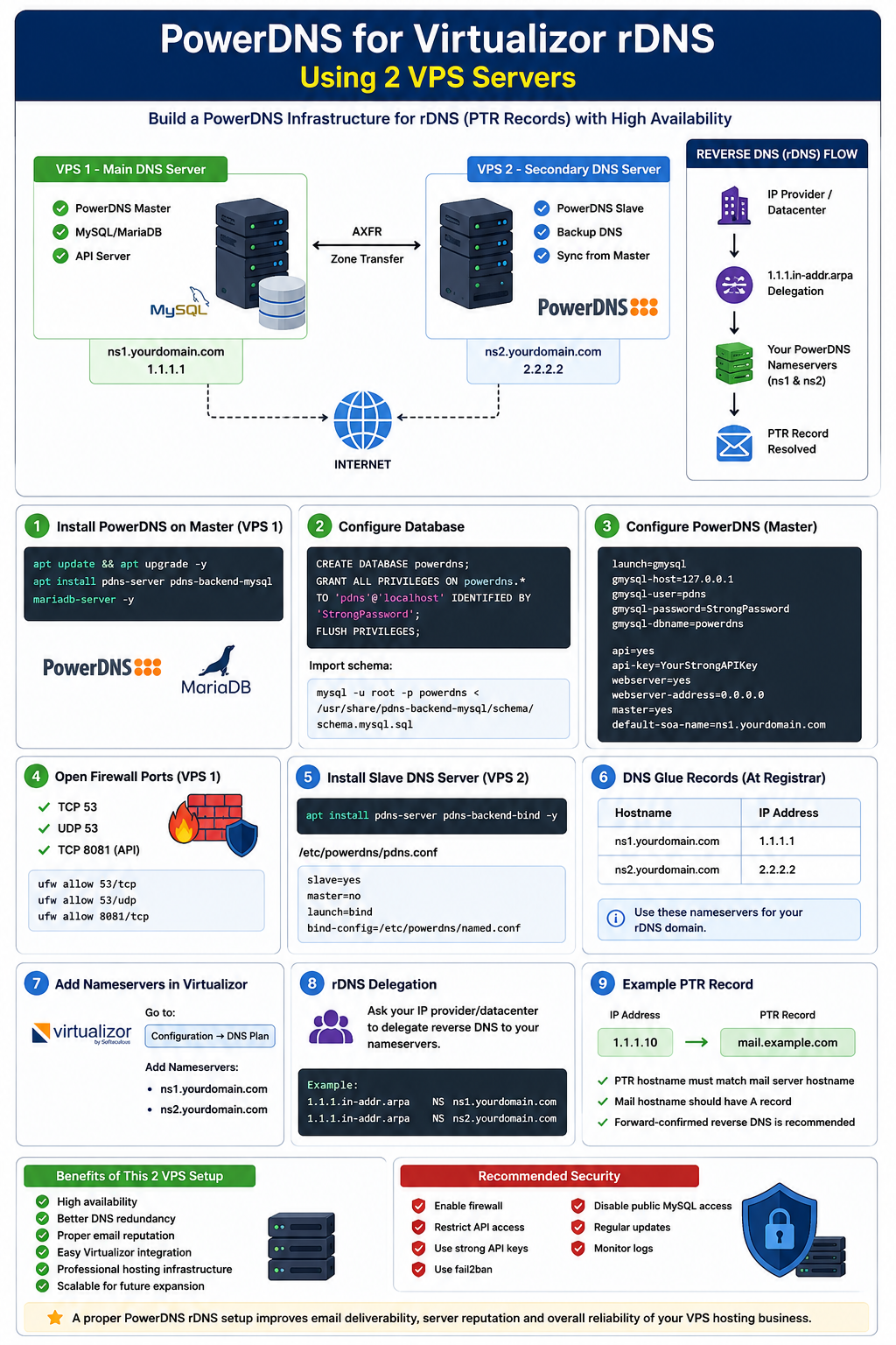 How to Build a PowerDNS Setup for Virtualizor rDNS Using Two VPS Servers